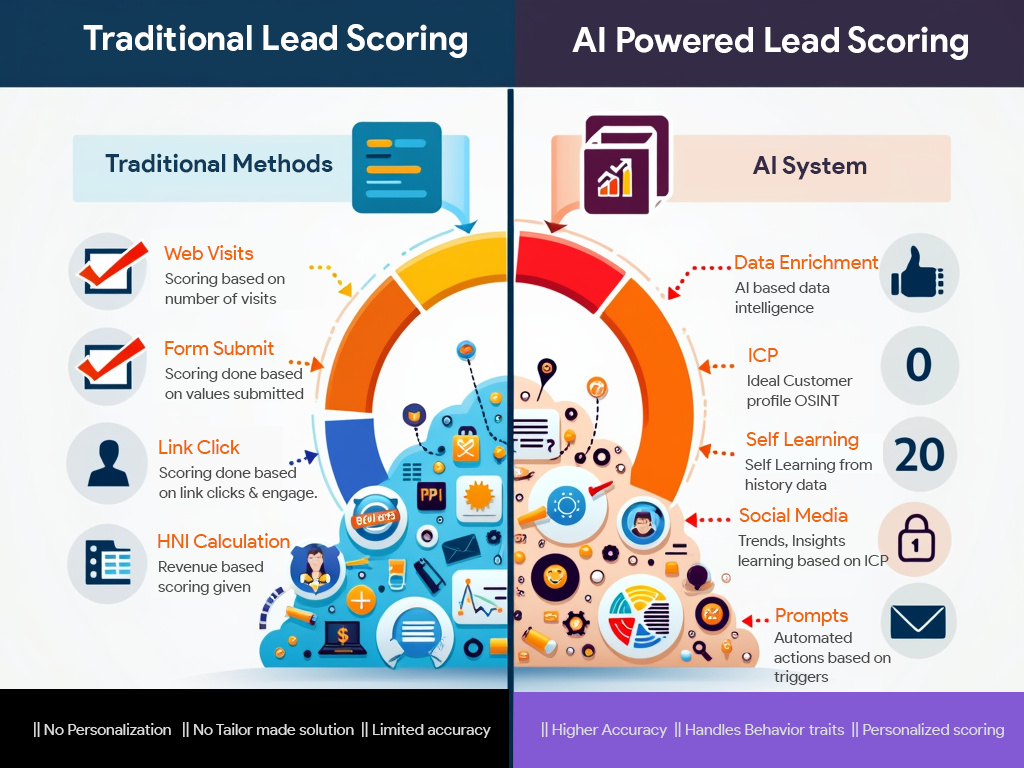 AI lead scoring versus traditional lead scoring